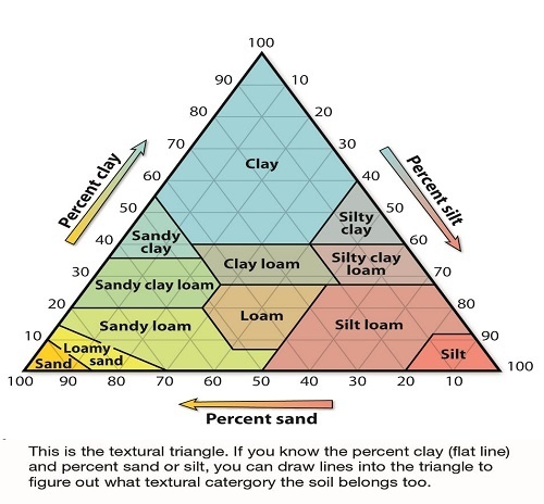 Physical properties of soil to plants to maintain their growth., layer of soil, define physical properties of soil,properties of soil to plants, Physical properties of soil to plants to maintain their growth., layer of soil, define physical properties of soil,properties of soil to plants,