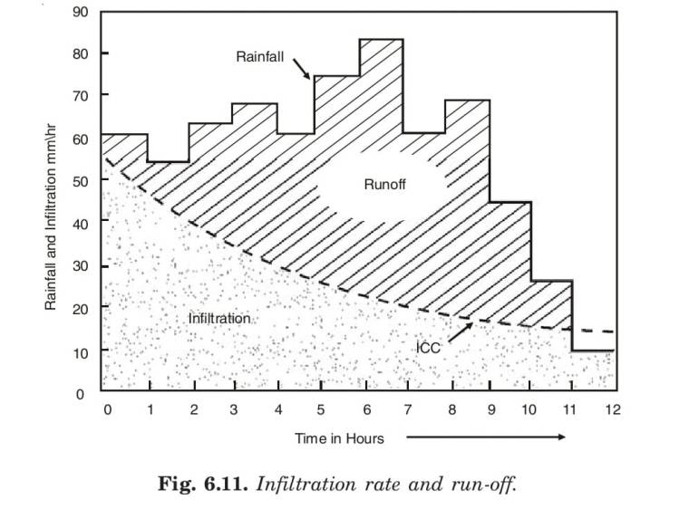 Infiltration rate and run-off.