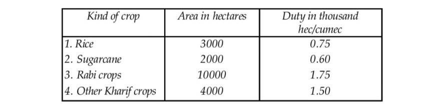 Example 3.1. Determine the maximum discharge at the outlet of a distributary having following crop areas and duties of water.