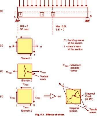 Effects of Shear  Diagonal Tension, maximum bending tensile stress, tensile stress (σ) as well as shear stress (τ),