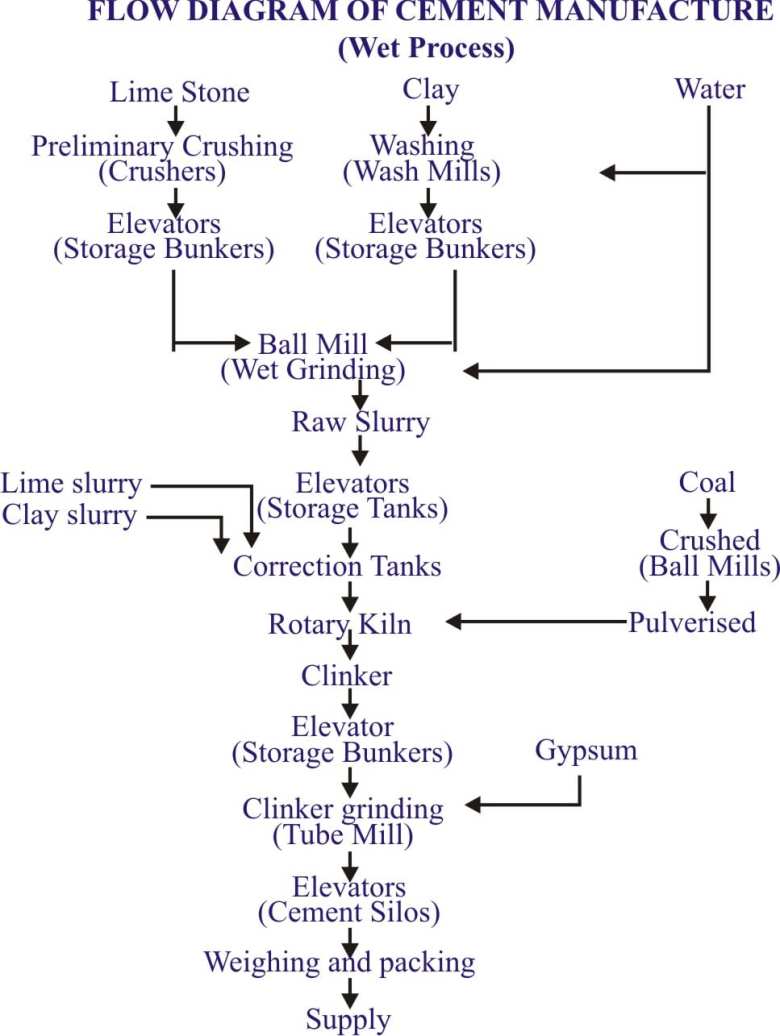 Manufacturing Of Cement. Manufacturing Of Cement.