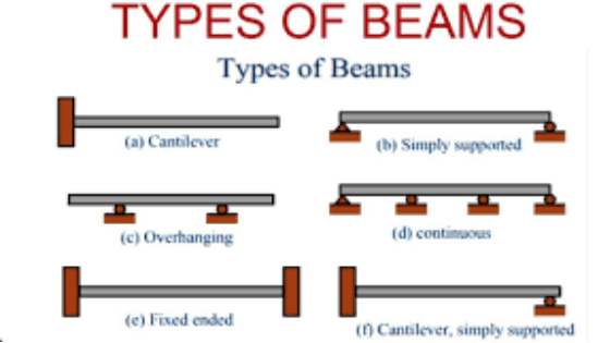 TYPES OF BEAMS