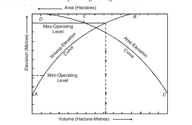 Area-elevation and Volume-elevation curves.