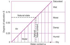 Descriptive terms of soil state with various values of s