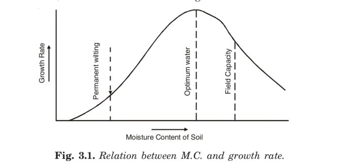 Relation between M.C. and growth rate.