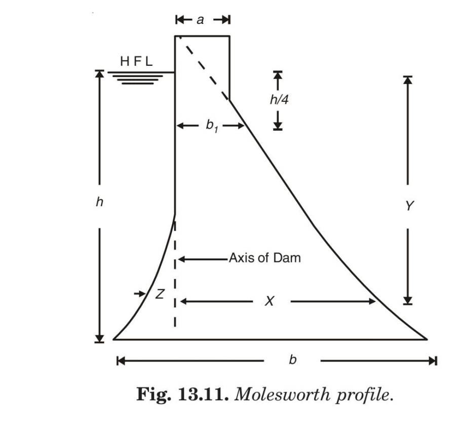 Fig. 13.11. Molesworth profile. 