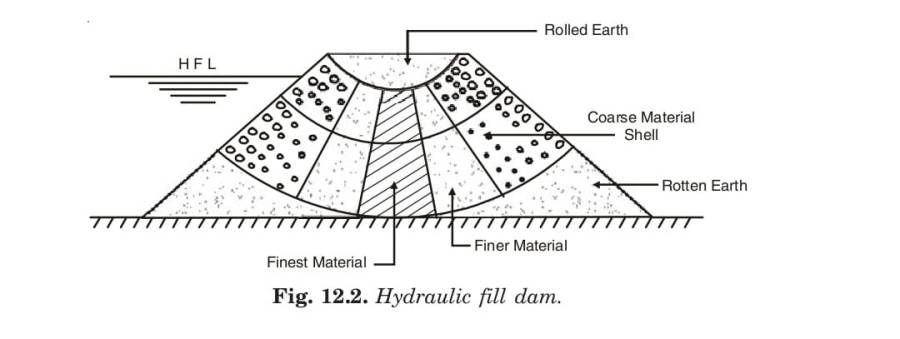 Hydraulic fill dam.