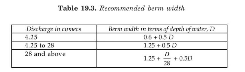Table 19.3. Recommended berm width 