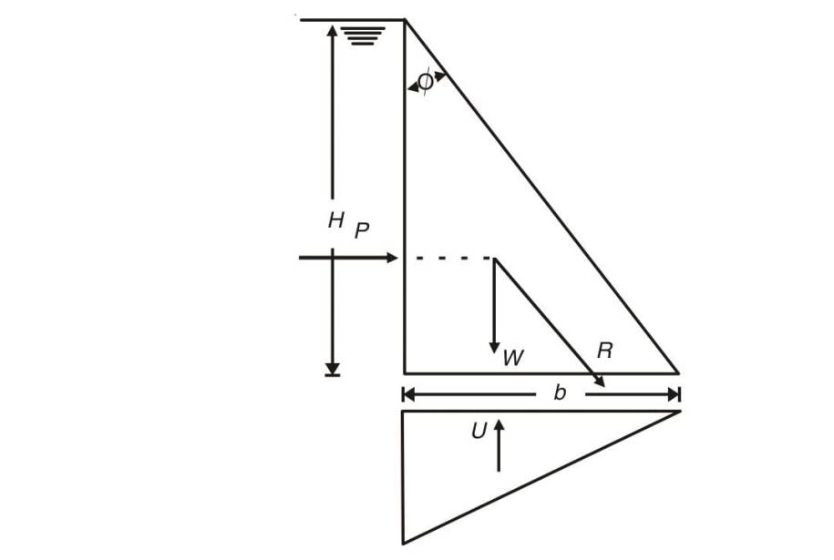 Fig. 13.9. Stress in elementary profile of a low gravity dam