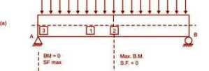 Effects of Shear Diagonal Tension, maximum bending tensile stress, tensile stress (σ) as well as shear stress (τ), beam AB subjected to transvers loads