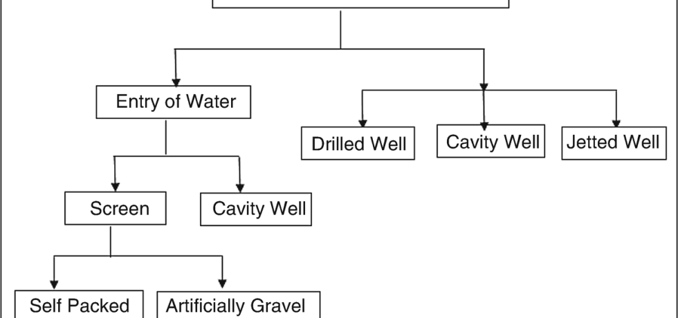 classification of wells