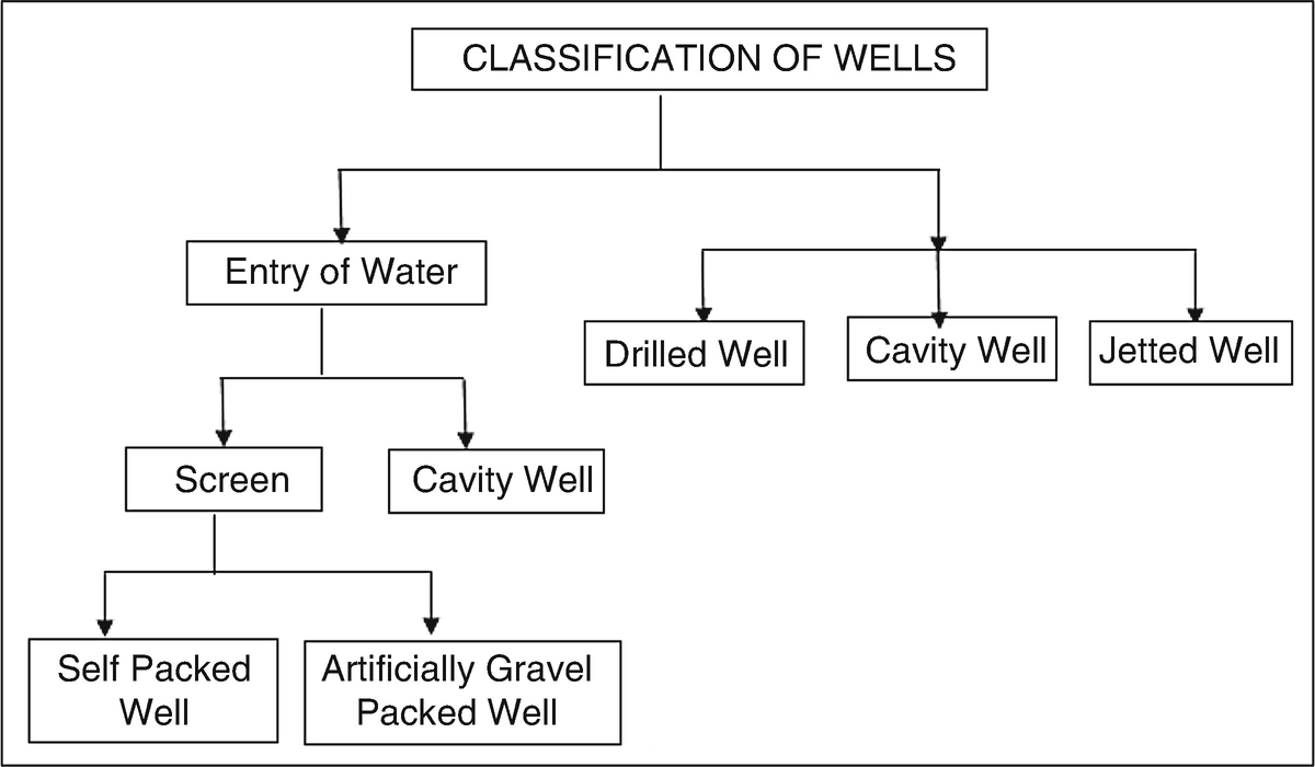 classification of wells