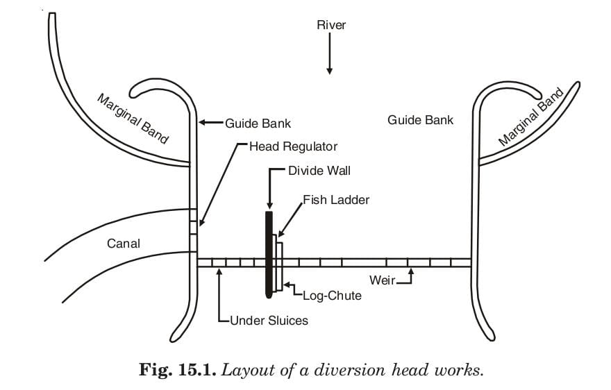 Fig. 15.1. Layout of a diversion head works. 