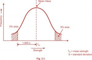Characteristic Strength of Materials
