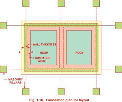 Layout of foundation plan