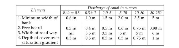 Indian standard criteria for design of unlined canals in alluvial soil (IS: 7112—1973) 