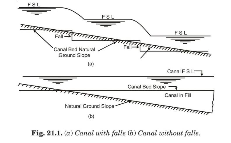 (a) Canal with falls (b) Canal without falls