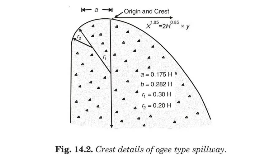 Fig. 14.2. Crest details of ogee type spillway. 