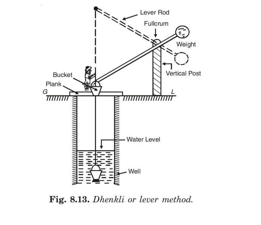 Dhenkli or lever method