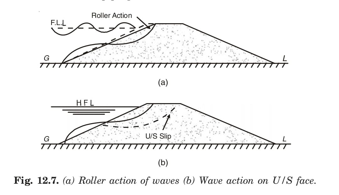 (a) Roller action of waves (b) Wave action on U/S face.