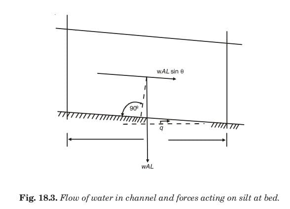 Fig. 18.3. Flow of water in channel and forces acting on silt at bed. 