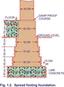 Spread footing foundation Spread footing foundation