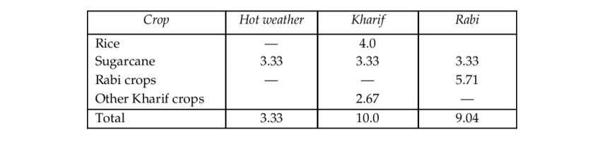 The discharges required during different seasons are as follows