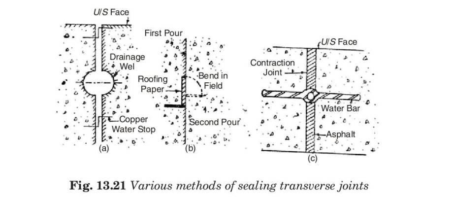 Fig. 13.21 Various methods of sealing transverse joints
