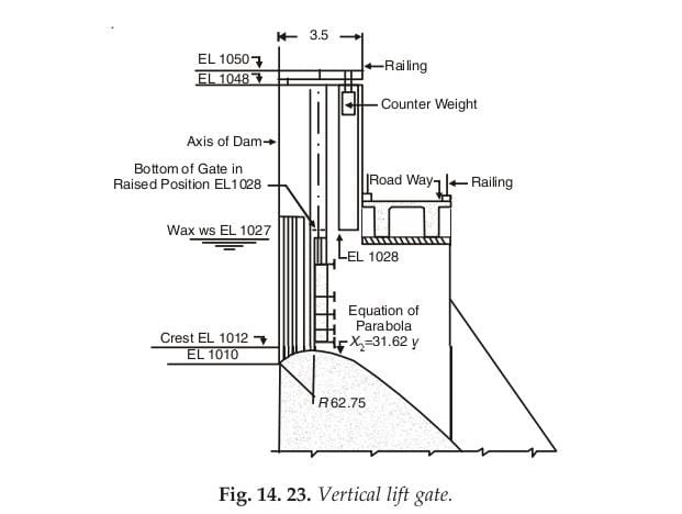 Fig. 14. 23. Vertical lift gate. 