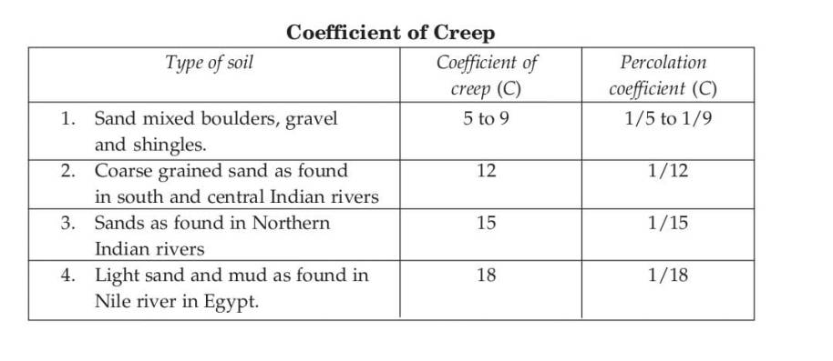 Coefficient of Creep 