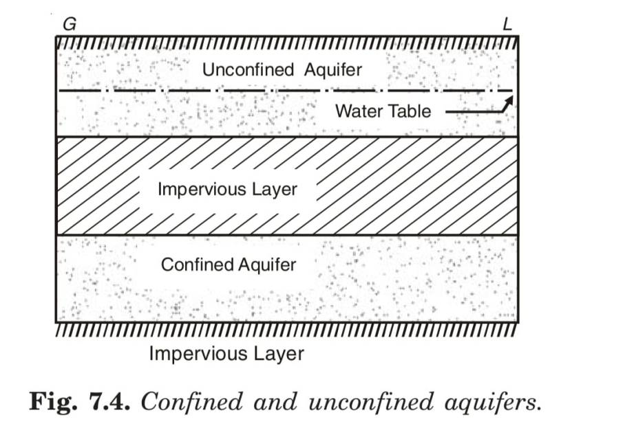 Confined and unconfined aquifers.
