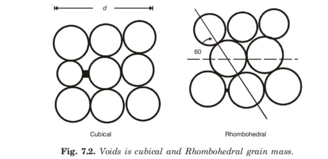 Voids is cubical and Rhombohedral grain mass.