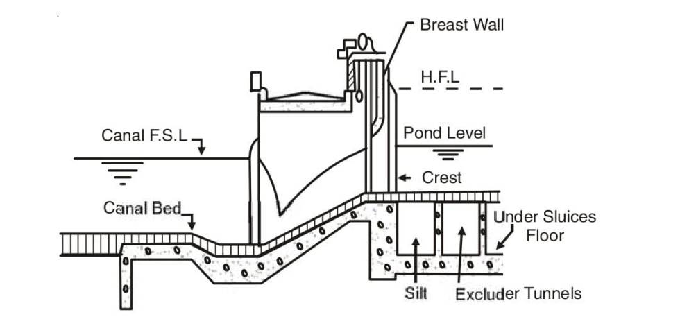 MAIN CANAL HEAD REGULATOR