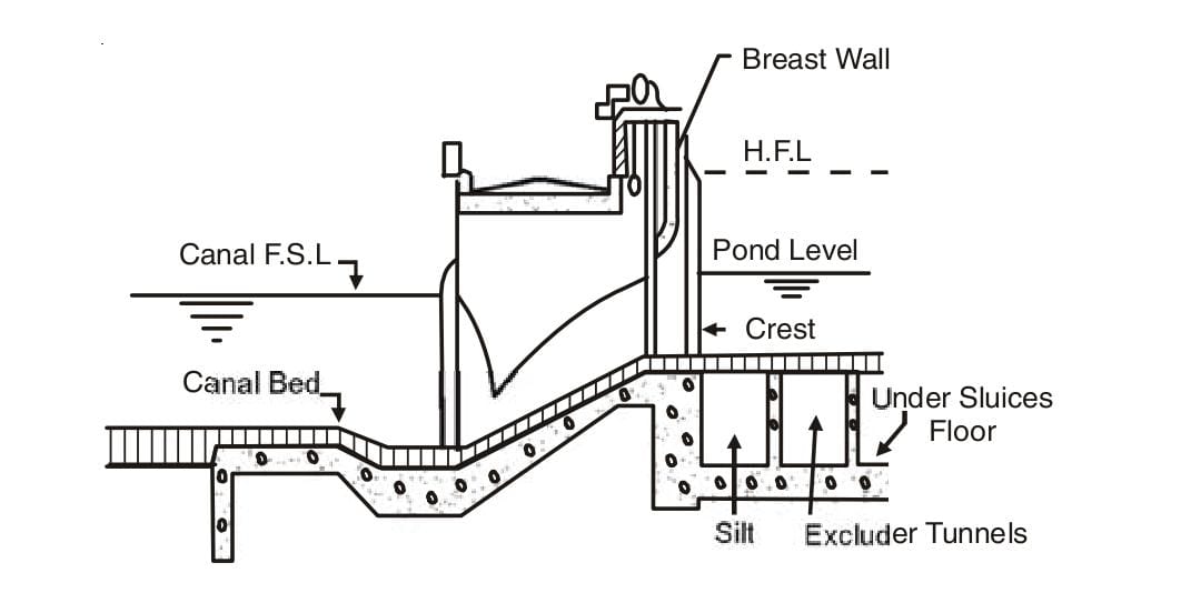MAIN CANAL HEAD REGULATOR
