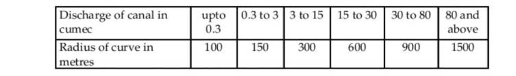 Factors to be Considered While Fixing Canal Alignment