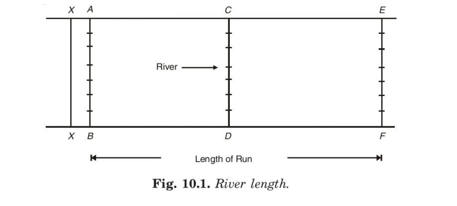 Fig. 10.1. River length. 