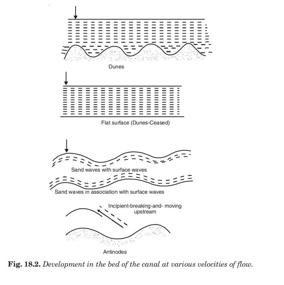 Development in the bed of the canal at various velocities of flow. 