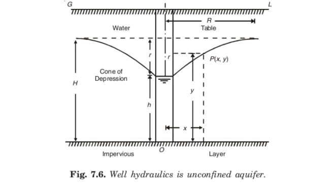Well hydraulics is unconfined aquifer