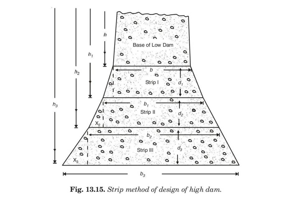 Fig. 13.15. Strip method of design of high dam. 