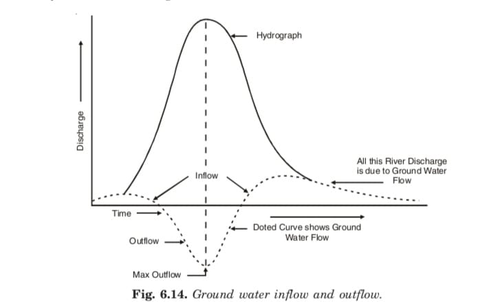 Ground water inflow and outflow.