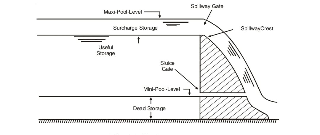Various storages.