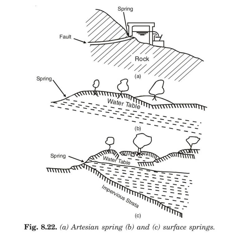 (a) Artesian spring (b) and (c) surface springs.